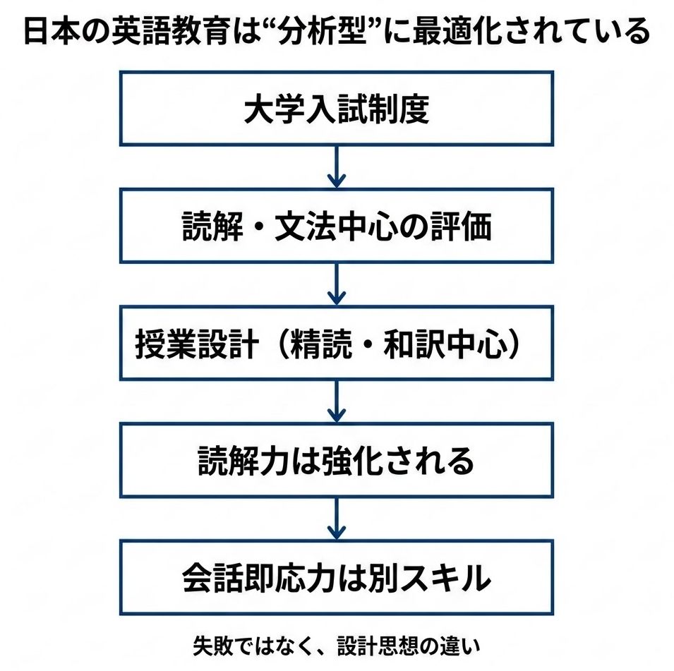 日本の英語教育は分析型に最適化