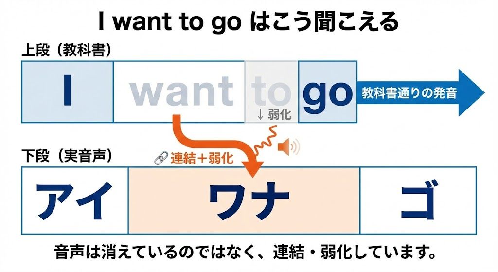 I want to go はこう聞こえる